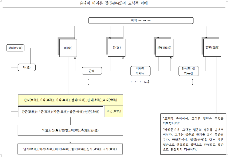 운나바_바라문_경의_도식적_이해.png