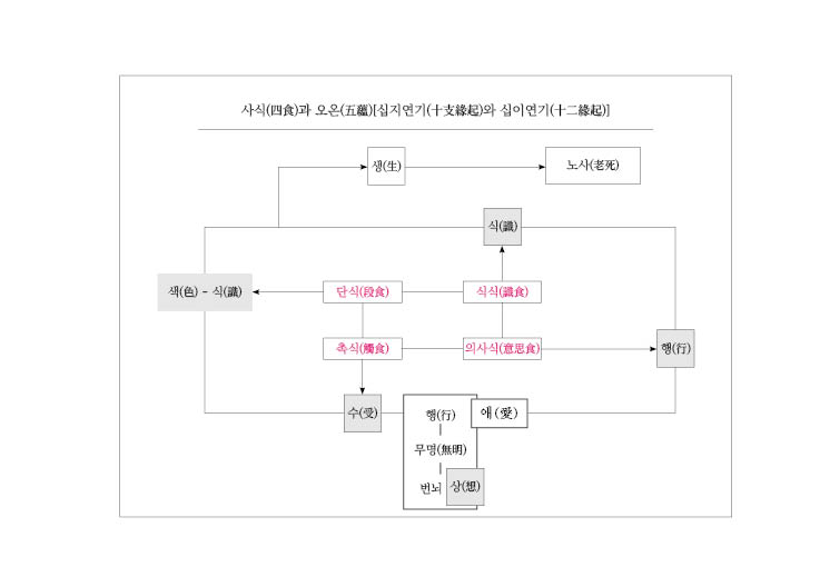 사식(四食)과 오온(五蘊)[십지연기(十支緣起)와 십이연기(十二緣起)].jpg
