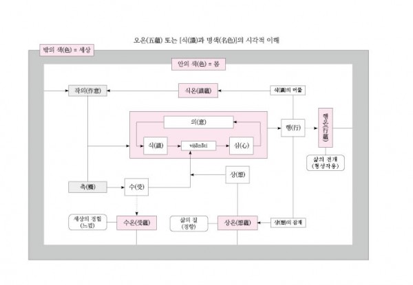 오온(五蘊) 또는 [식(識)과 명색(名色)]의 시각적 이해.jpg