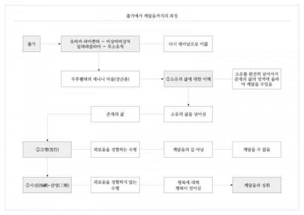 출가에서 깨달음까지의 과정.jpg