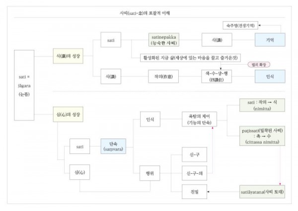 사띠(sati-念)의 포괄적 이해.jpg