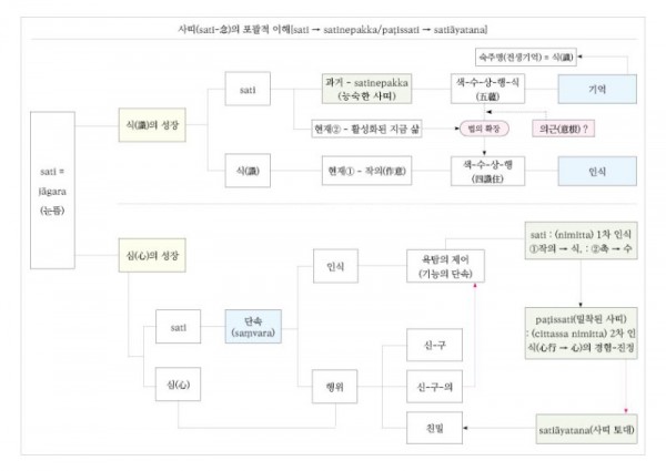 사띠(sati-念)의 포괄적 이해.jpg
