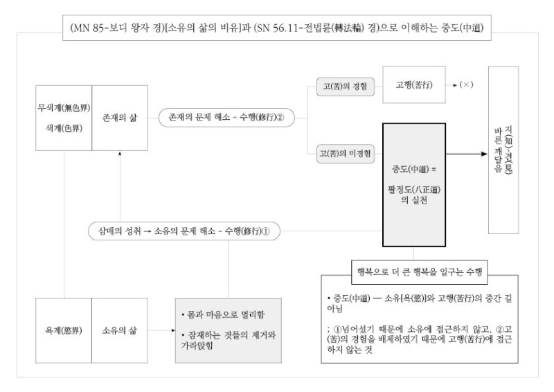 전법륜(轉法輪) 경)으로 이해하는 중도(中道).jpg