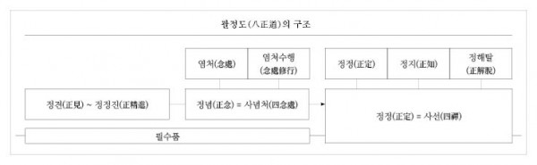 팔정도의 구조 - 염처수행.jpg