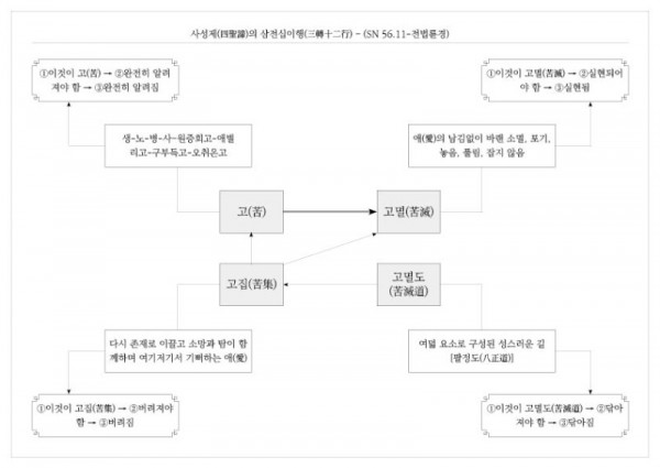 사성제(四聖諦)의 삼전십이행(三轉十二行) − (SN 56.11-전법륜경).jpg