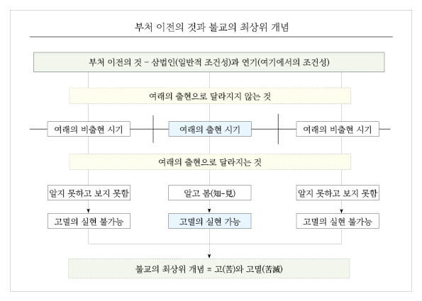 부처 이전의 것과 불교의 최상위 개념.jpg