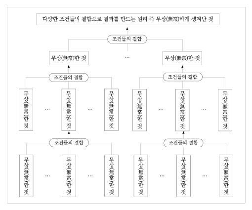 무상(無常)하게 생겨난 것.jpg